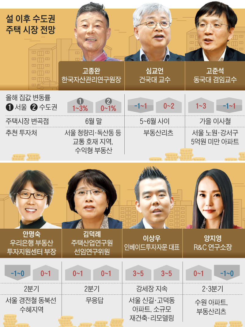 설 이후 수도권 주택 시장 전망 그래픽