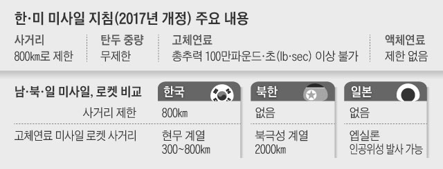 한, 미 미사일 지침 주요 내용 정리 표