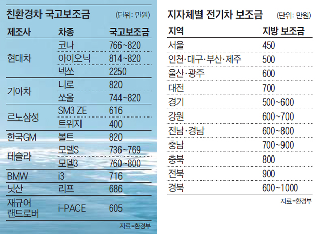 지자체별 전기차 보조금 정리 표 