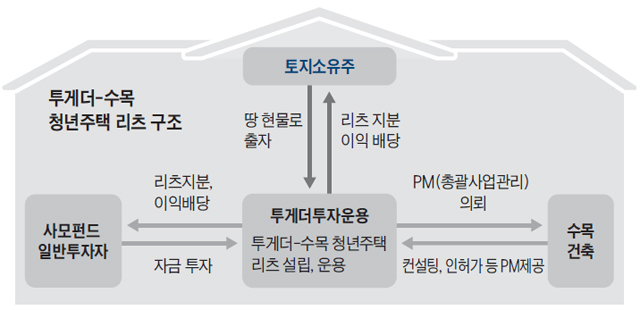 투게더-수목 청년주택 리츠 구조도