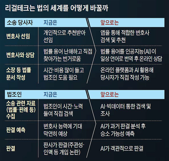 리걸테크는 법의 세계를 어떻게 바꿀까