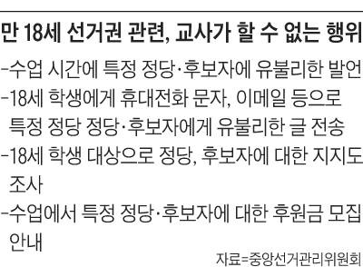 만 18세 선거권 관련, 교사가 할 수 없는 행위