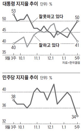 대통령 지지율 추이 그래프