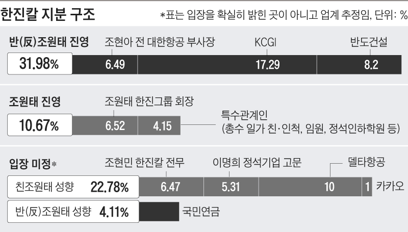 한진칼 지분 구조도