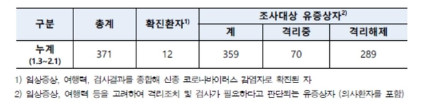 2월 1일 오전 9시 기준 국내 신고 및 관리 현황. /보건복지부 제공