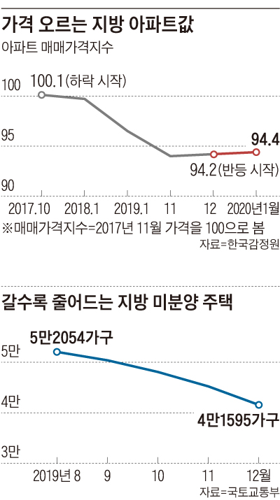 가격 오르는 지방 아파트값 외