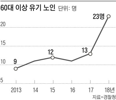 60대 이상 유기 노인