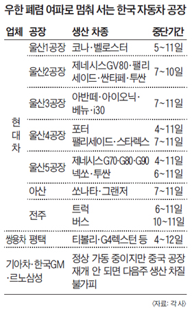 우한 폐렴 여파로 멈춰 서는 한국 자동차 공장 정리 표