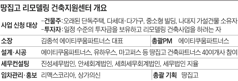 땅집고 리모델링 건축지원센터 개요 표