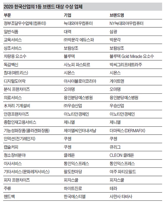 2020 한국산업의 1등 브랜드 대상 수상 업체