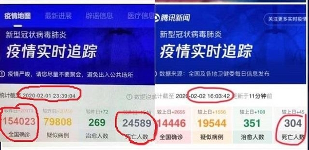중국 대표 인터넷 업체 ‘텐센트’의 ‘우한 폐렴’ 실시간 상황판의 수치가 중국 정부 공식 발표와 크게 차이가 나 논란이 되고 있다. 지난 1일\(현지 시각\) 오후 11시 39분쯤에는 확진자 15만4023명, 사망자 2만4589명으로 표기됐지만 다음날인 2일에는 중국 정부 공식 통계와 같은 수치로 변경됐다. /타이완 뉴스 캡처