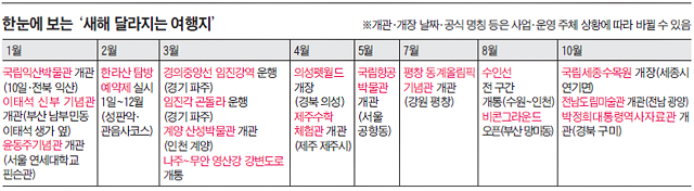 한눈에 보는 '새해 달라지는 여행지'