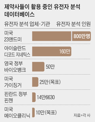 제약사들이 활용 중인 유전자 분석 데이터베이스 그래프
