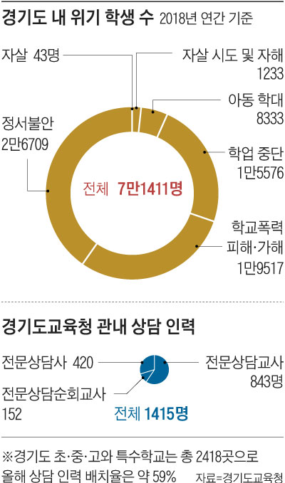 경기도 내 위기 학생 수 외