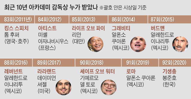 최근 10년 아카데미 감독상 수상자 명단 그래픽