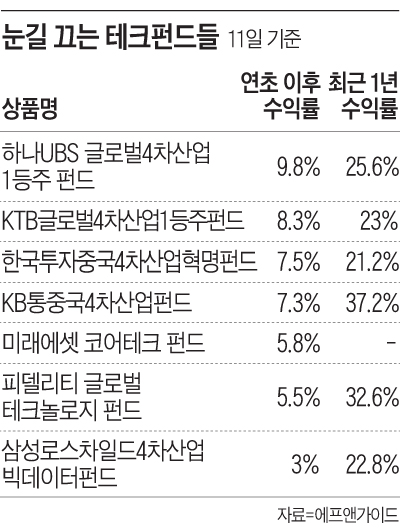 눈길 끄는 테크펀드들