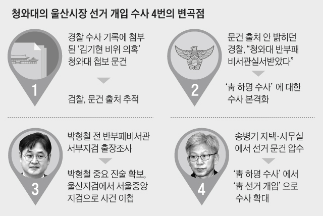 청와대의 울산시장 선거 개입 수사 4번의 변곡점