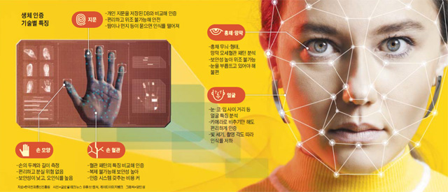 생체 인증 기술별 특징 그래픽