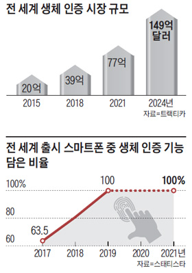전 세계 생체 인증 시장 규모 그래프