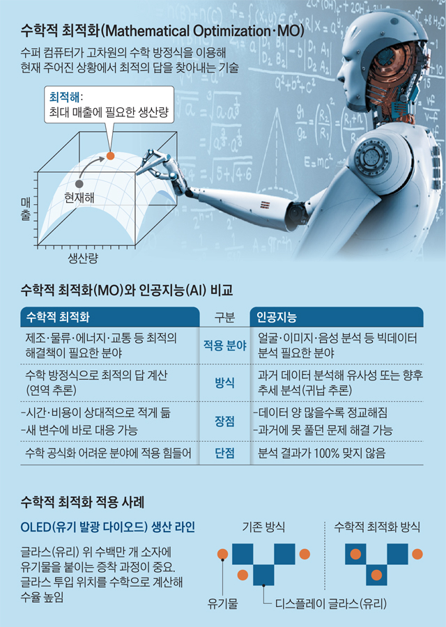 수학적 최적화 그래픽