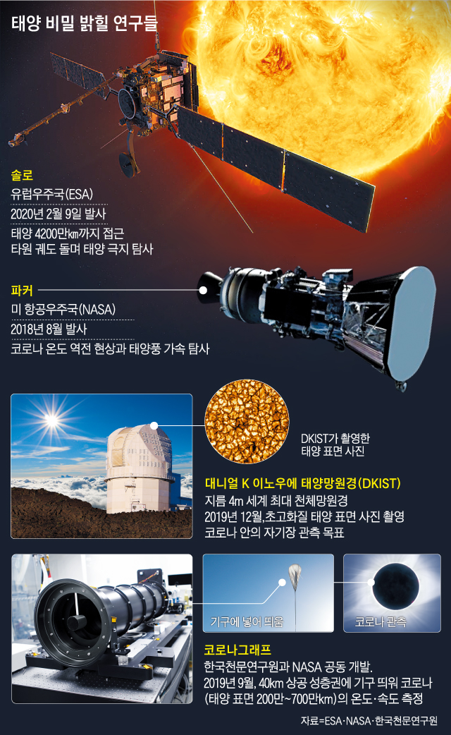 태양 비밀 밝힐 연구들 그래픽