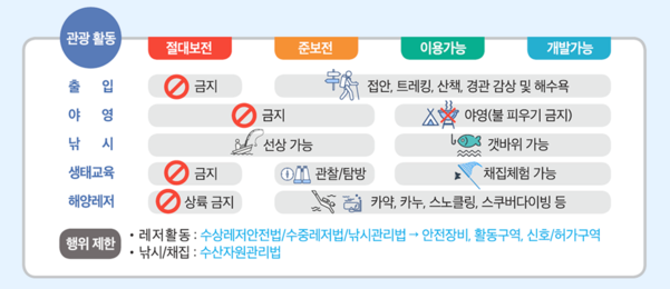 4가지 무인도 관리유형별 관광 활동 가능 여부. /해양수산부