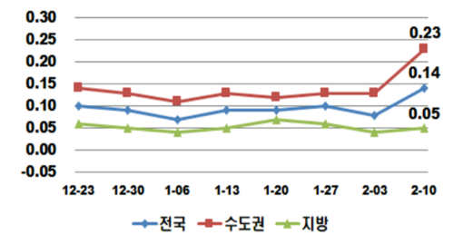 주간 아파트 매매가격지수 변동률(단위: %). /한국감정원 제공