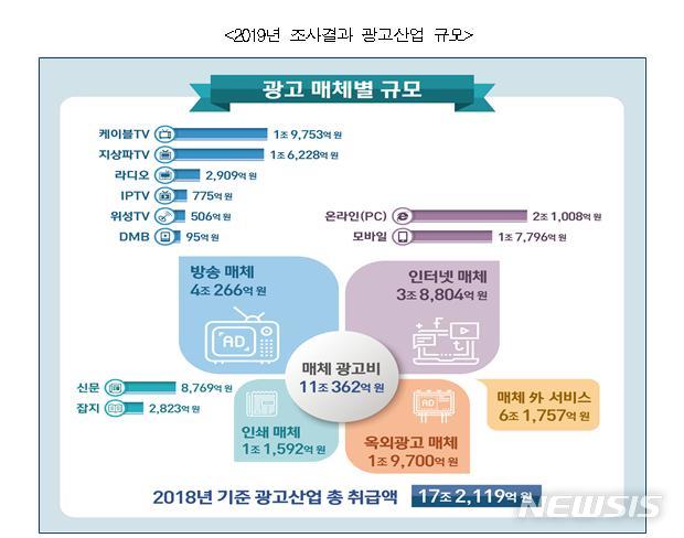 2018년 광고산업 규모