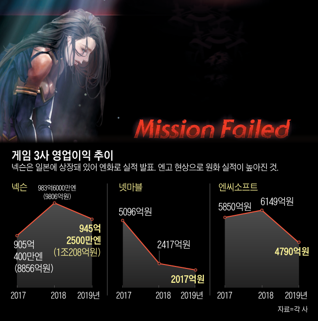 엔씨소프트의 인기 모바일 MMORPG(다중접속 역할수행 게임) ‘리니지M’의 게임 속 장면.