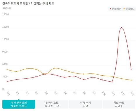 중국의 코로나19 신규 확진자 수 추이. 붉은 색이 신규 확진자수, 노란색은 신규 의심환자수. 단위: 명 /바이두