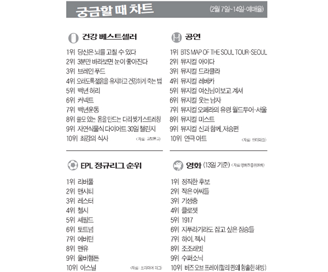 궁금할 때 차트