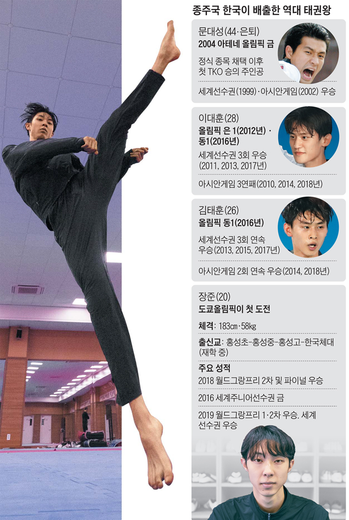 장준의 트레이드마크인 ‘왼발 머리내려차기’는 상대방에게 치명적이다. 사진은 장준이 한국체대 체육관에서 허공을 향해 발차기하는 모습.