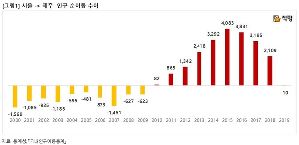 /직방 제공