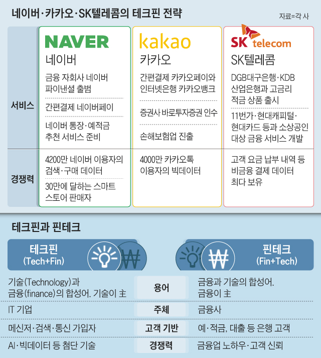 네이버, 카카오, SK텔레콤의 테크핀 전략