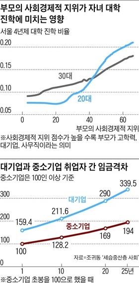 韓·美 '세습 중산층' 논쟁   