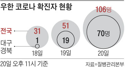우한 코로나 확진자 현황