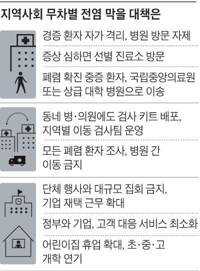 지역사회 무차별 전염 막을 대책은
