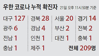 우한 코로나 누적 확진자