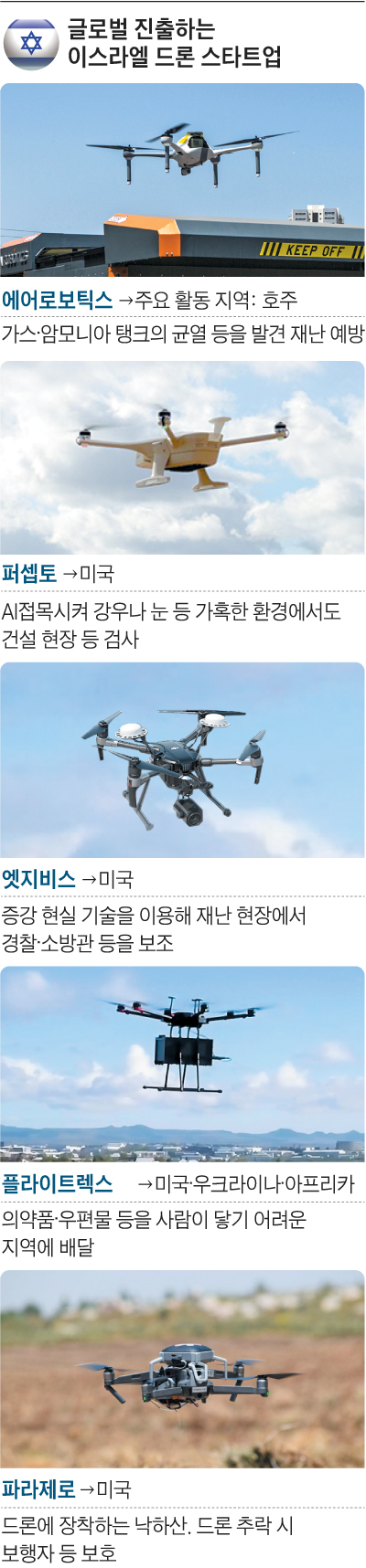 글로벌 진출하는 이스라엘 드론 스타트업