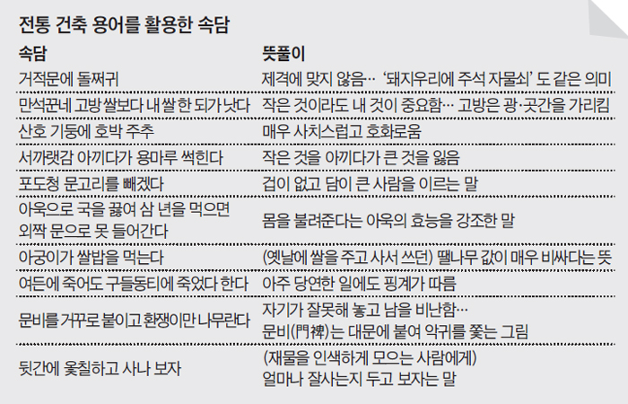 전통 건축 용어를 활용한 속담 정리 표