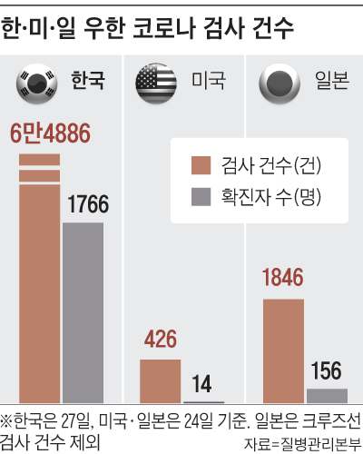 한, 미, 일 우한 코로나 검사 건수 그래프