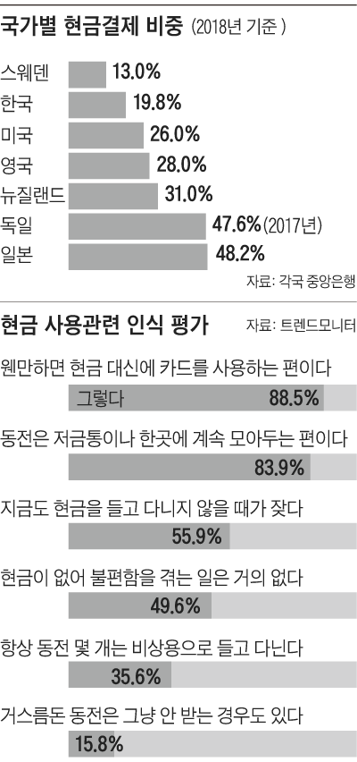국가별 현금결제 비중 / 현금 사용관련 인식 평가