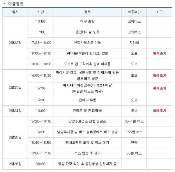 자가격리 통보를 받은 뒤 경기도 남양주로 이동해 확진 판정을 받은 A씨(72)의 동선