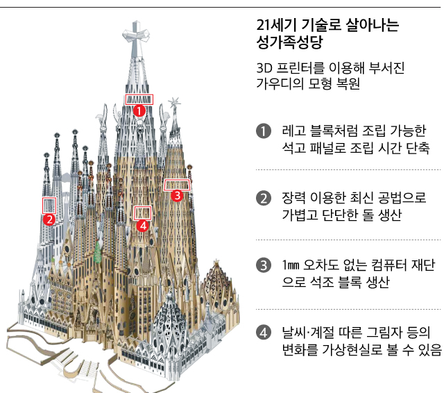 21세기 기술로 살아나는 성가족성당