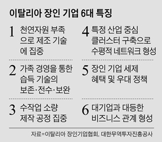 이탈리아 장인 기업 6대 특징