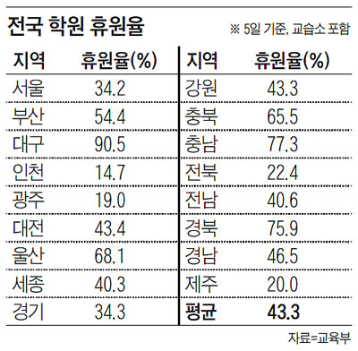전국 학원 휴원율