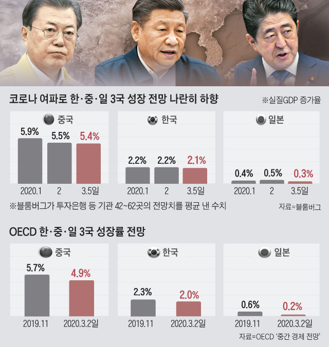 코로나 여파로 한, 중, 일 3국 성장 전망 그래프