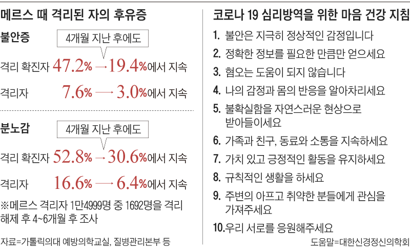 메르스 때 격리된 자의 후유증 정리 그래프
