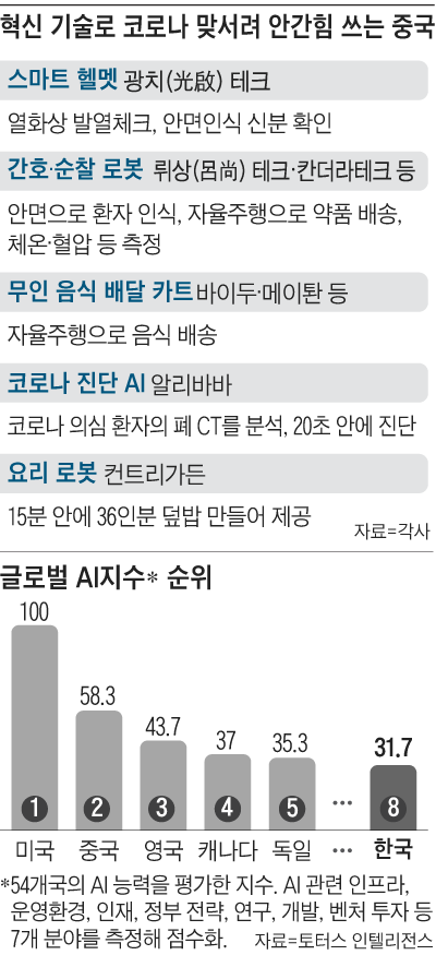 혁신 기술로 코로나 맞서려 안간힘 쓰는 중국 외