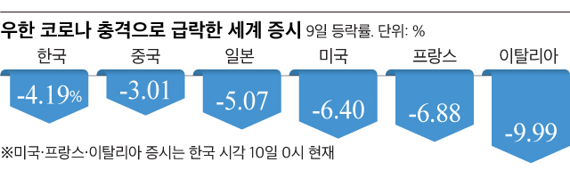 우한 코로나 충격으로 급락한 세계 증시